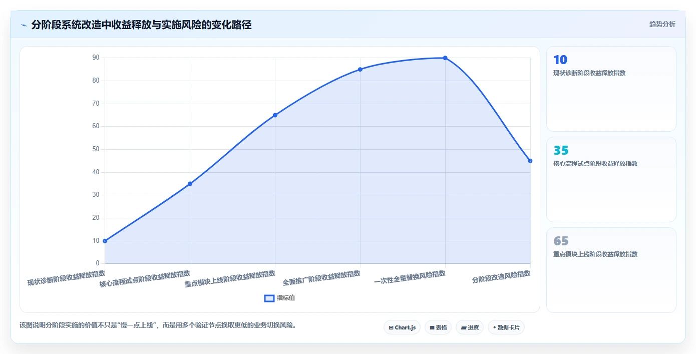 电商系统开发：企业管理层管理升级：系统改造如何支撑降低长期成本