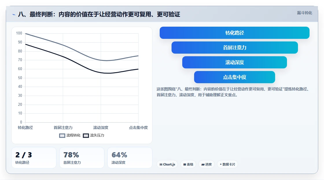 八、最终判断：内容的价值在于让经营动作更可复用、更可验证