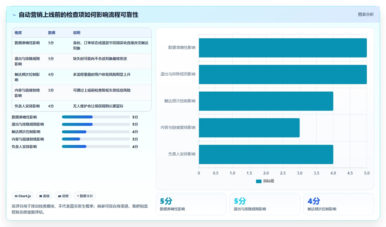 电商crm系统落地清单：自动营销相关的中小商家事项