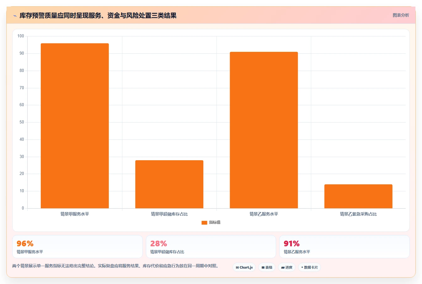 仓库安全库存管理能力清单：指标体系需要覆盖哪些分级预警事项