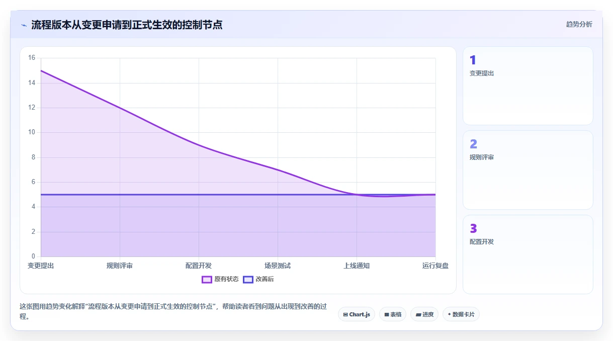 运营管理平台配置指南：流程配置需要哪些标准化管理设置