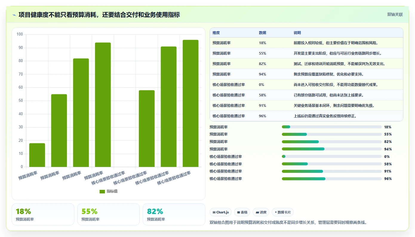 电商系统开发：项目经理老板关心什么：项目预算能否解决业务与技术脱节