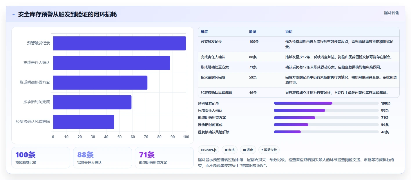 仓库安全库存管理检查方法：通过分级预警评估团队协同质量