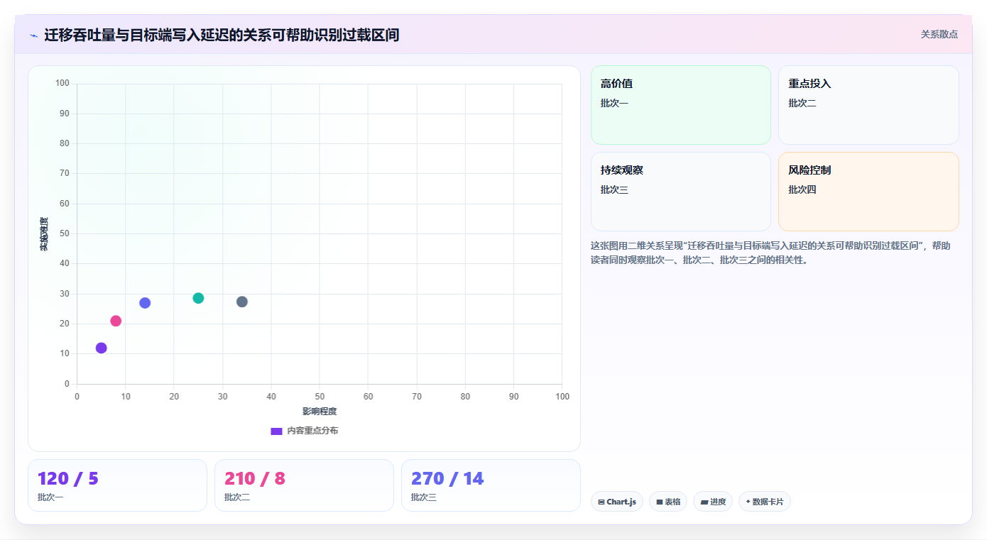 数据库存：项目经理操作手册：数据迁移中的性能优化怎么落地