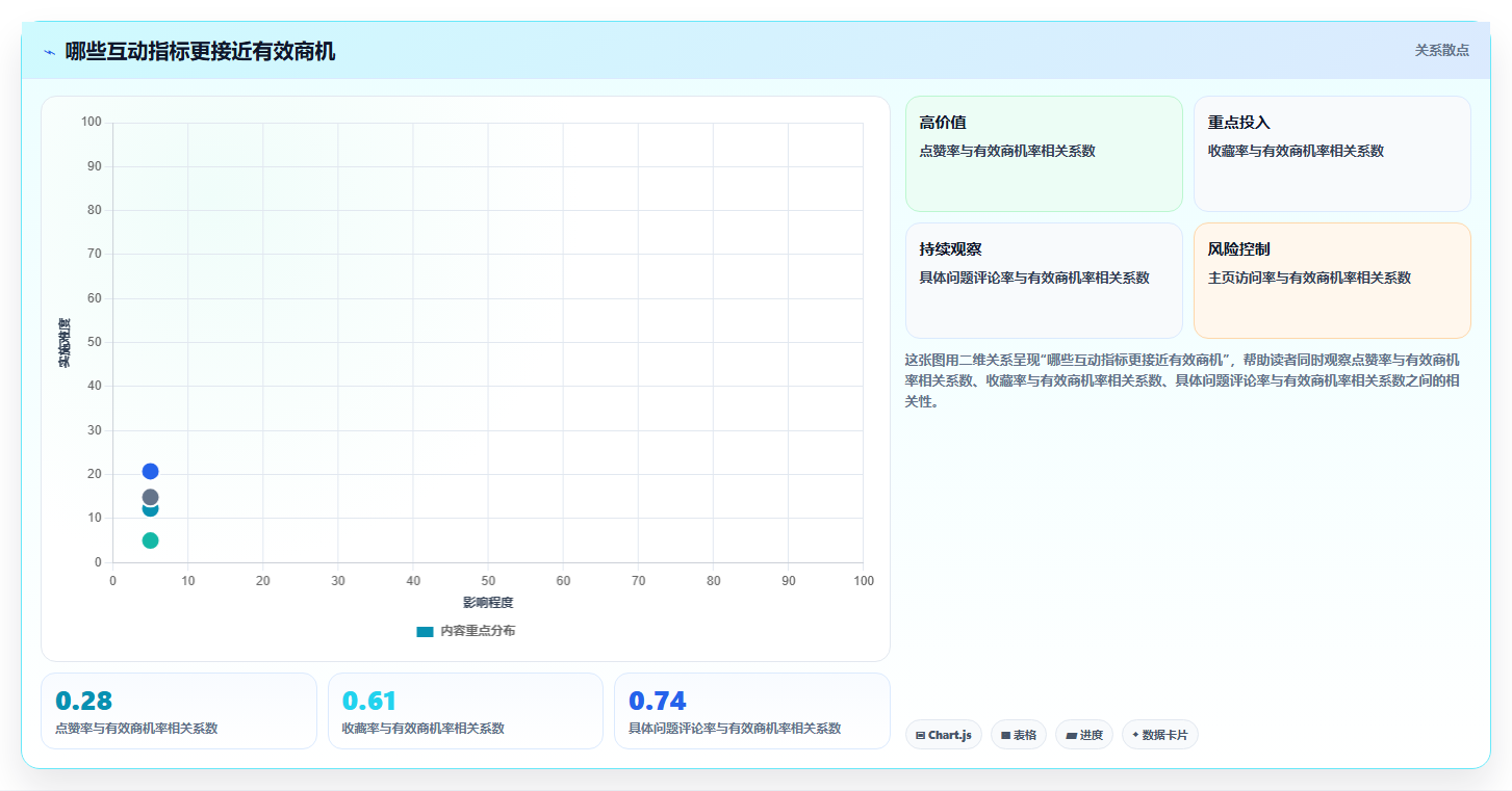 小红书数据分析：数据分析师从数据到行动：用互动质量实现优化投放预算