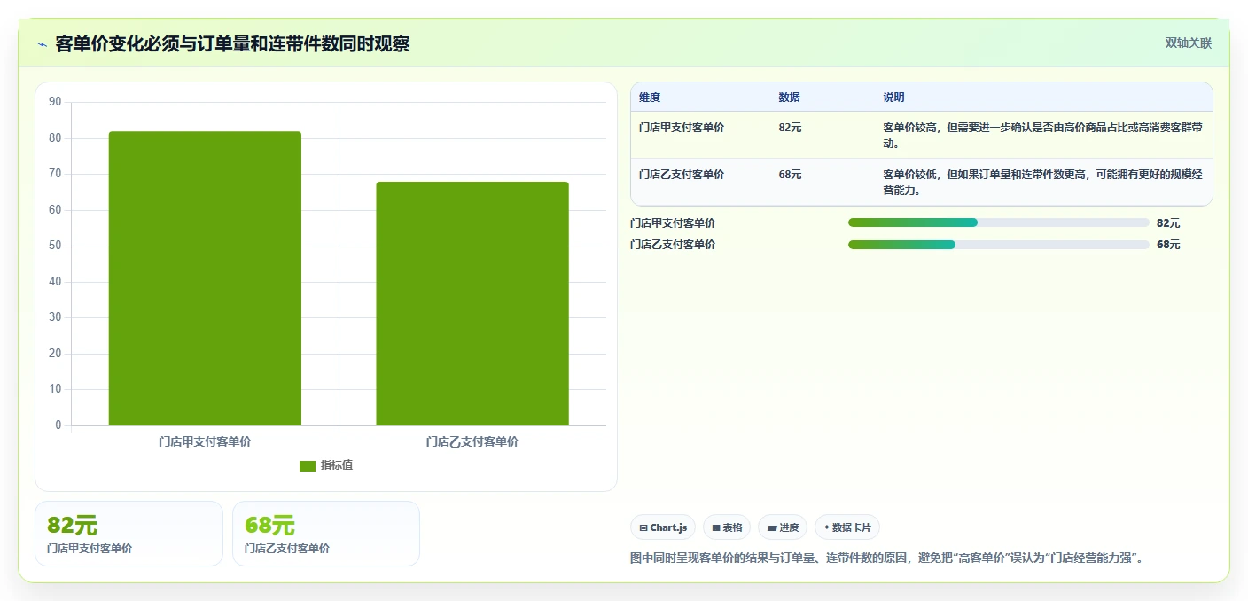 营业额分析：管理层问题诊断：客单价卡在门店难比较怎么办