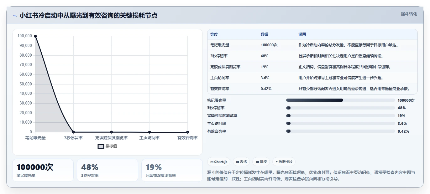 小红书数据分析：市场经理实操版路线：账号冷启动从准备、执行到复盘