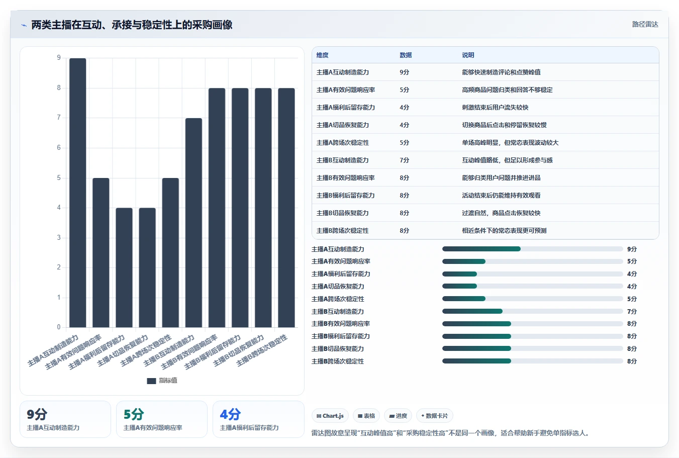 直播数据复盘：直播新手采购前必读：评估互动率时如何避开主播节奏乱