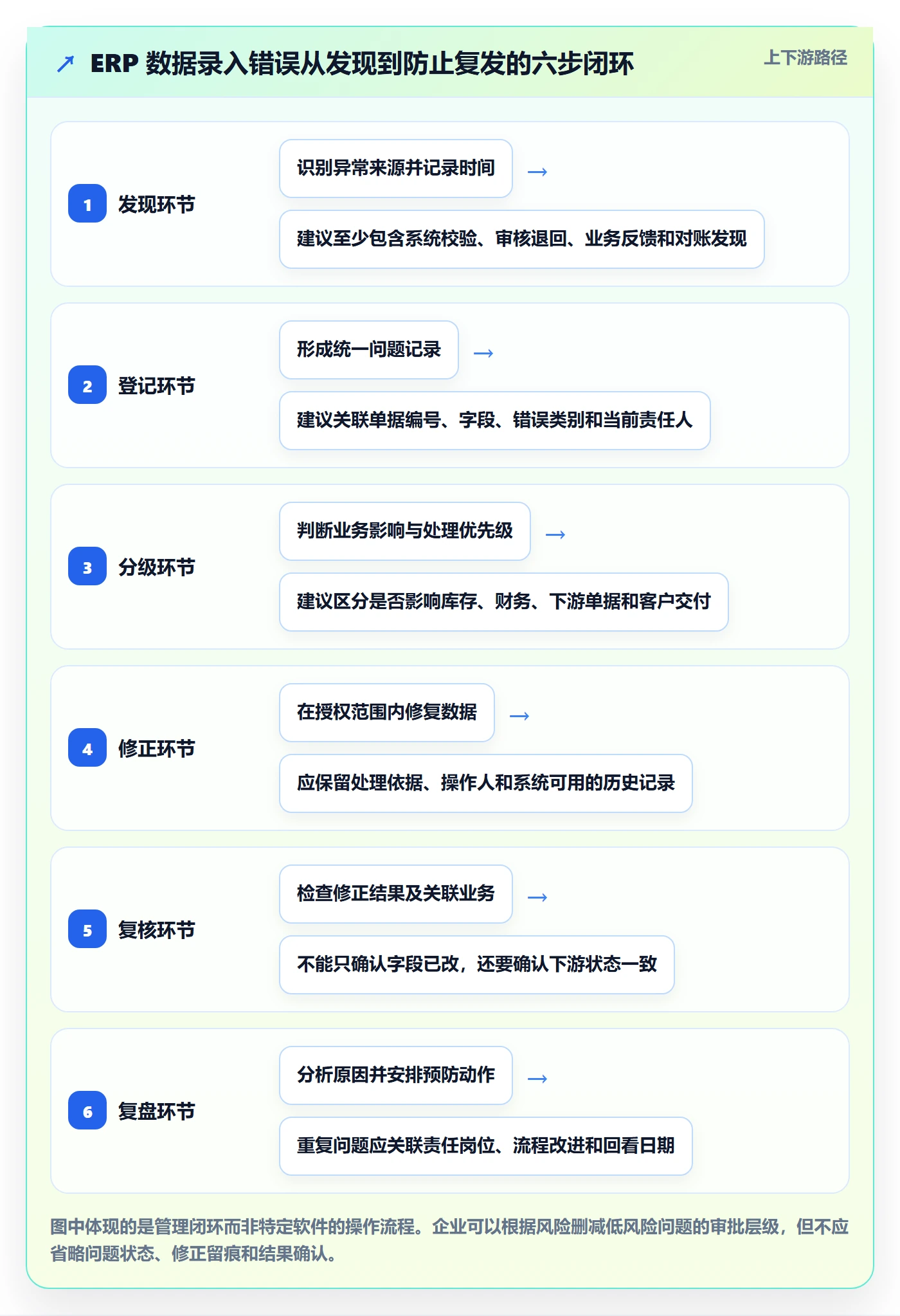 erp数据录入运营框架：把错误修正纳入日常管理