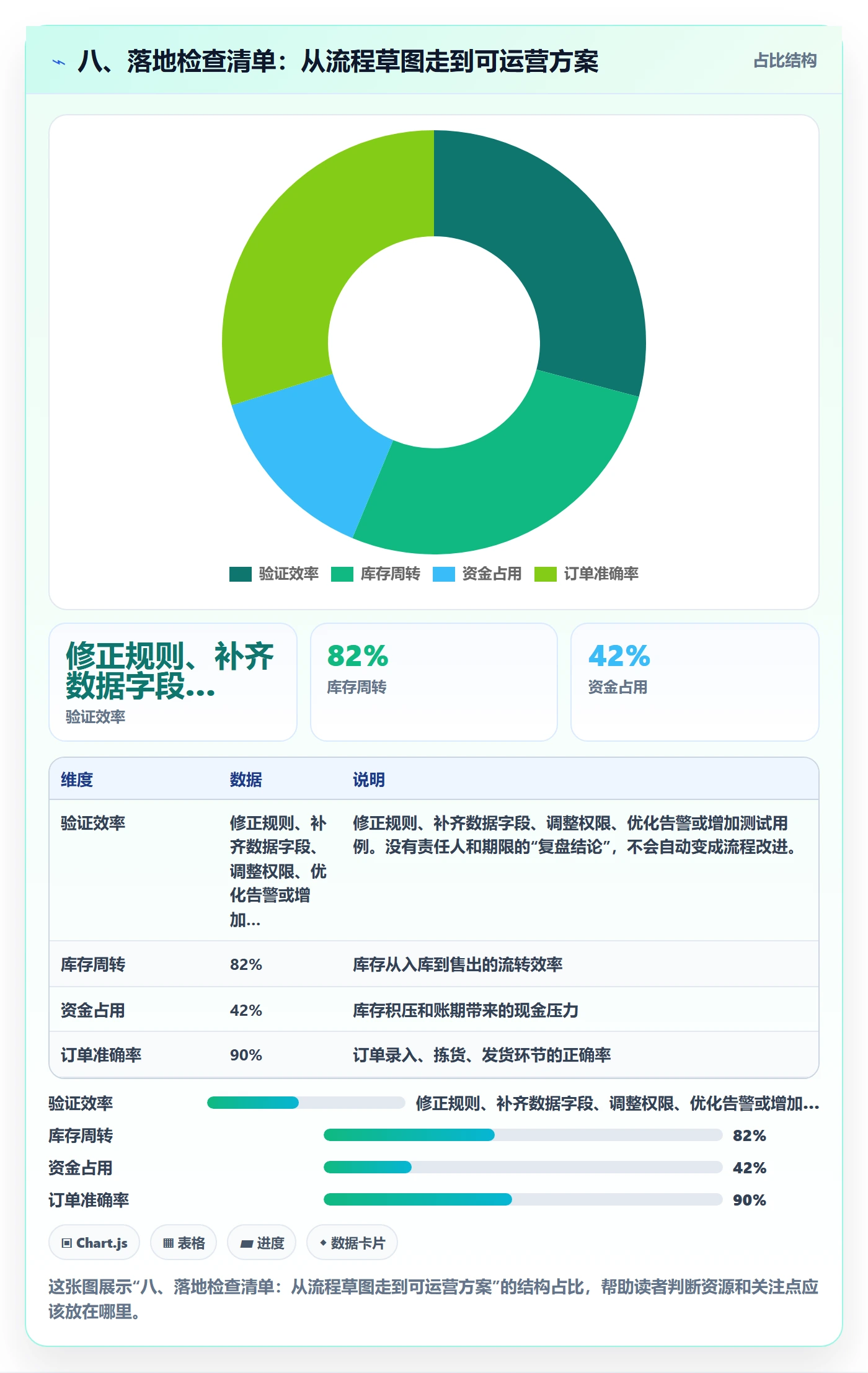八、落地检查清单：从流程草图走到可运营方案