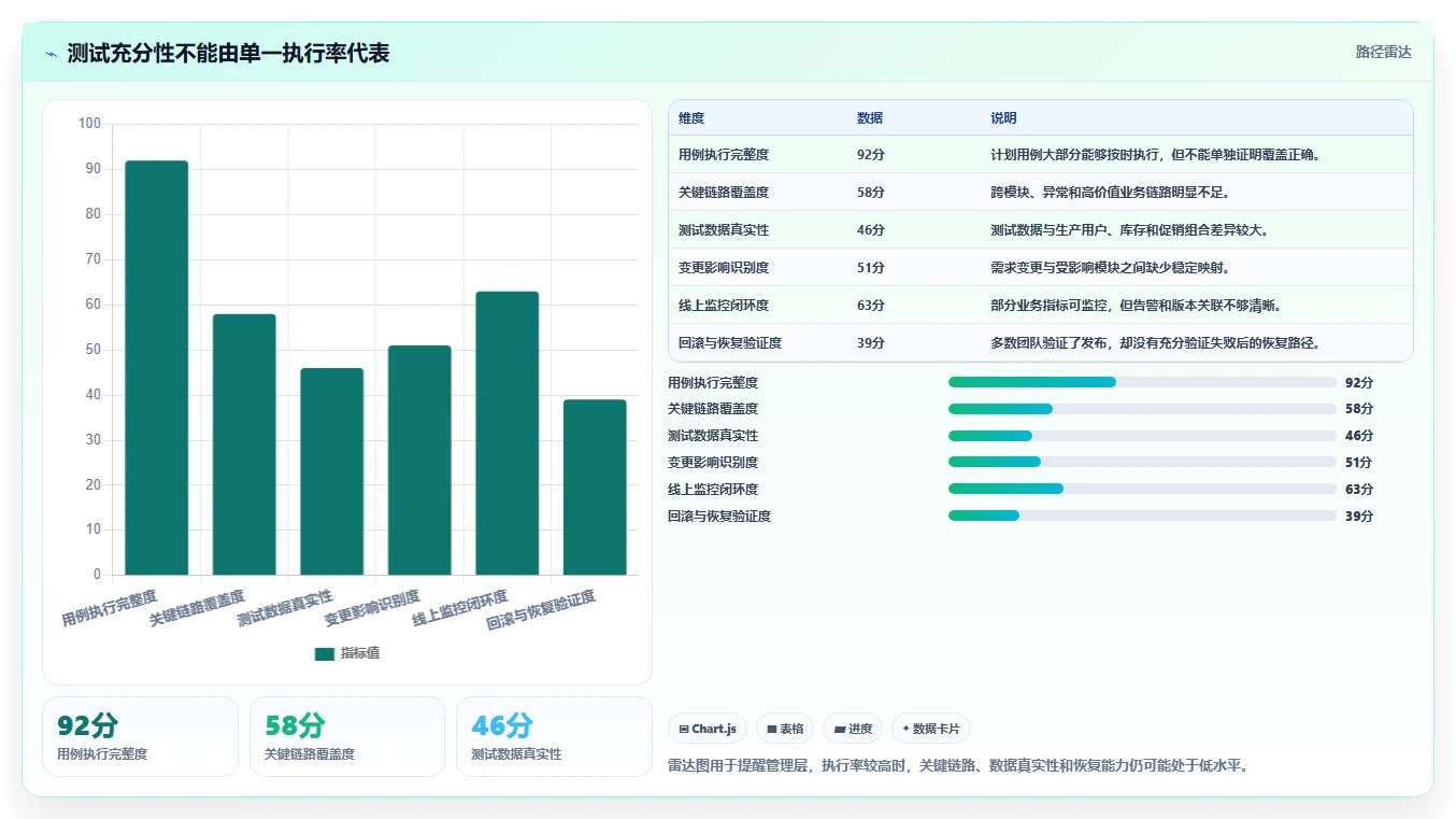 电商系统开发：企业管理层快速排查：持续迭代为何会导致测试不充分