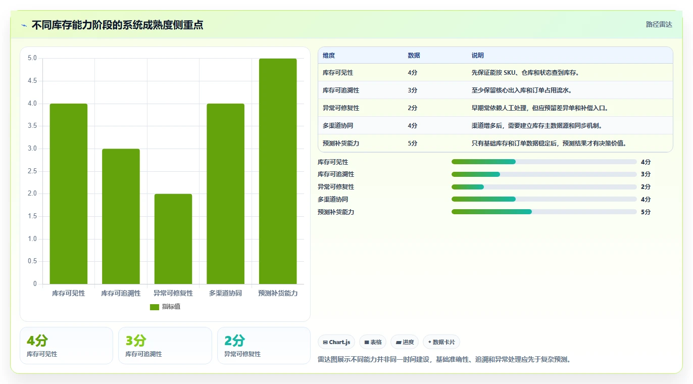电商库存应用思路：围绕库存结构拆解核心功能