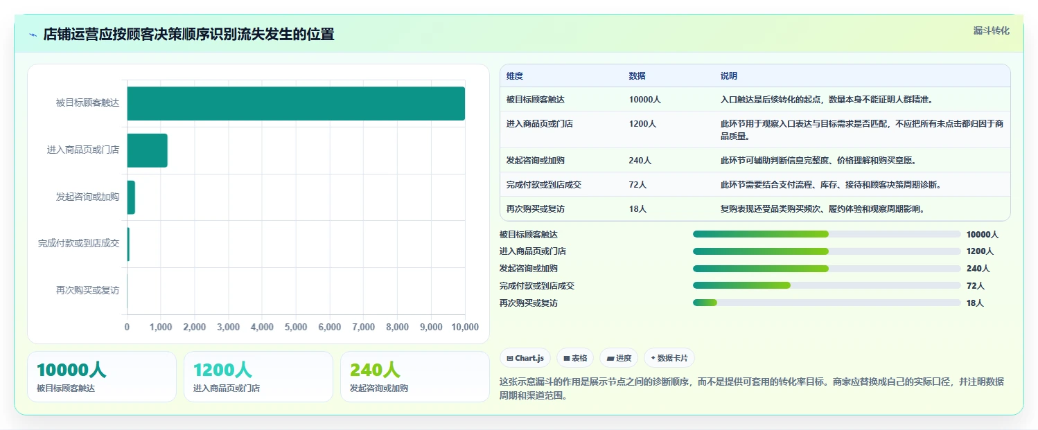 如何运营好一个店铺运营框架：把转化优化纳入中小商家