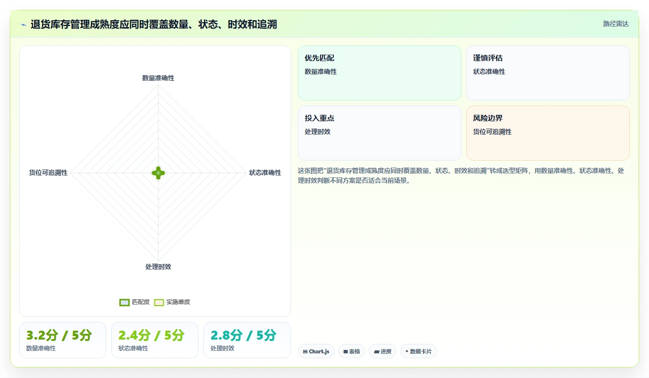 电商仓储管理：供应链负责人精细化指南：从退货质检发现账实不符根因