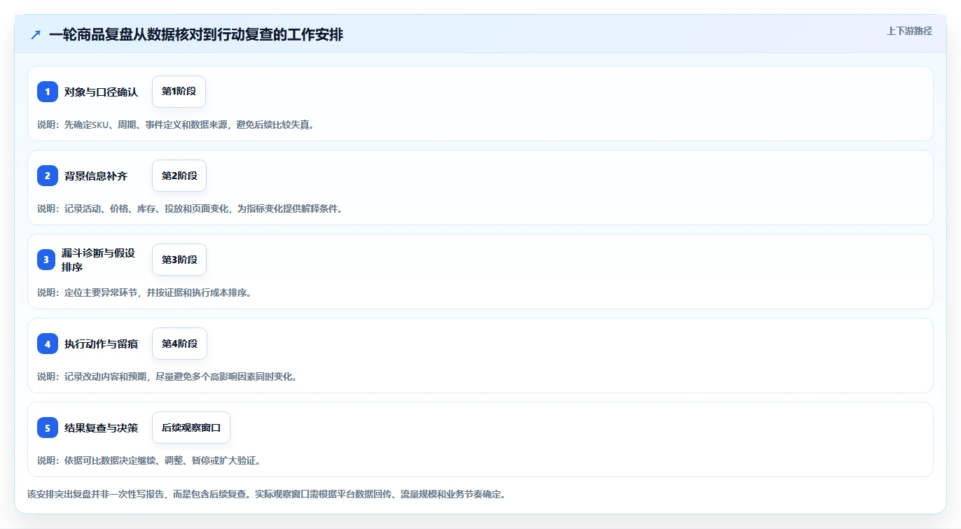 店铺运营包括哪些方面从0到1:商品运营的数据复盘与操作要点