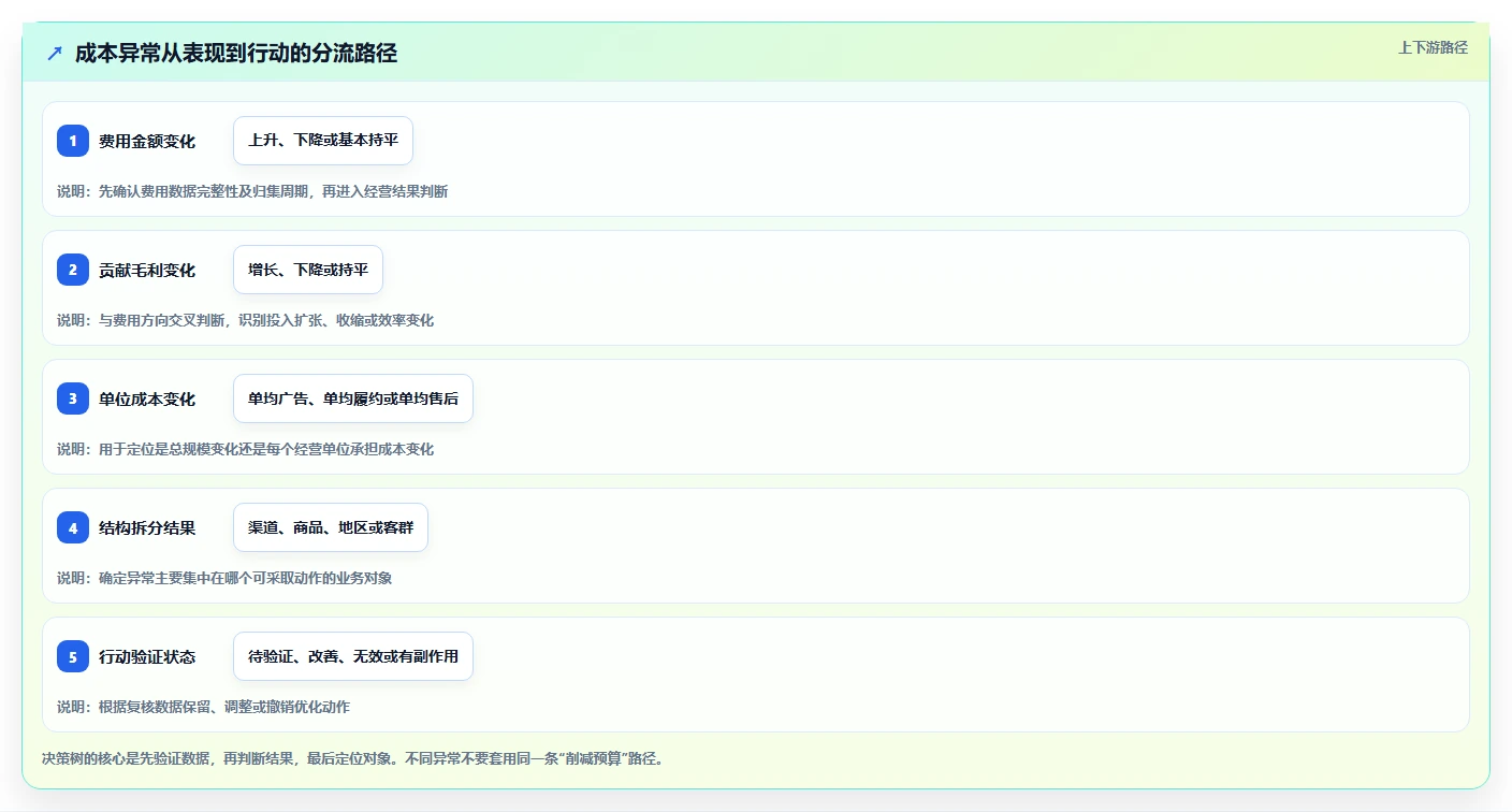 电商数据运营选择标准：经营复盘维度如何评估成本控制