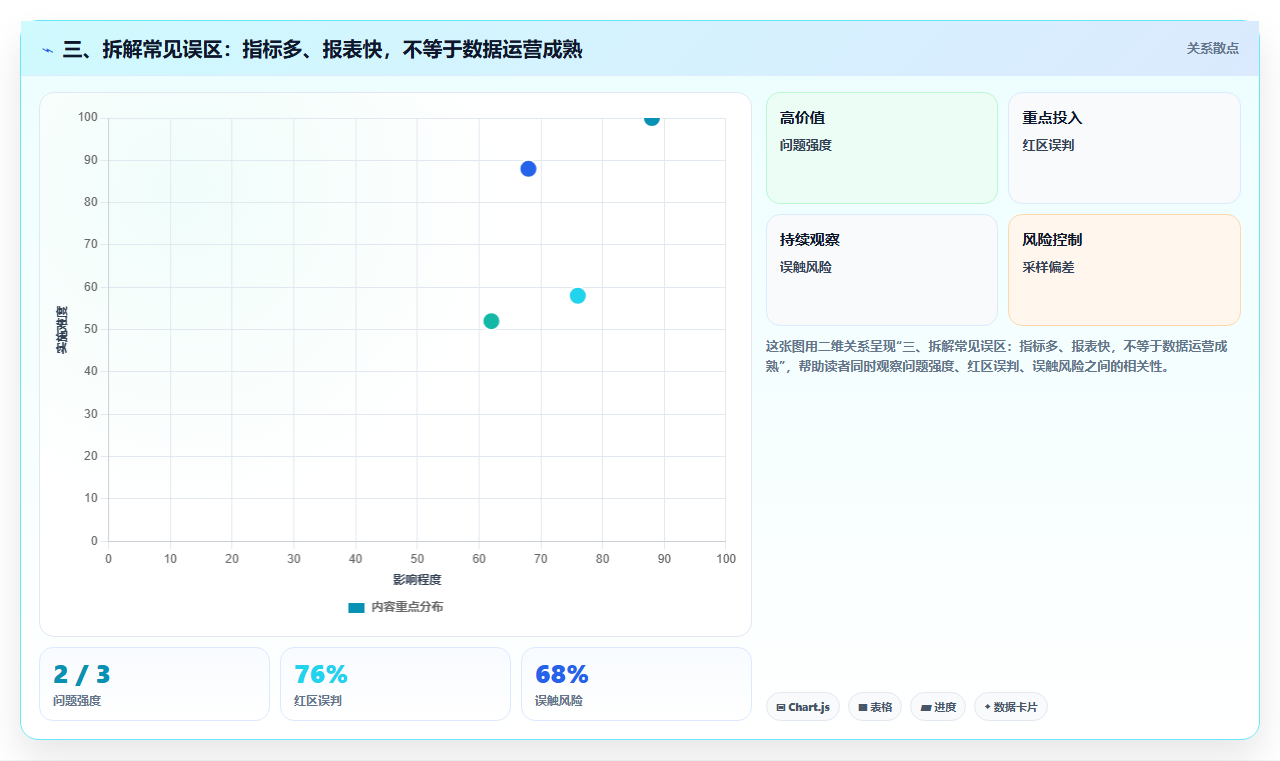 三、拆解常见误区：指标多、报表快，不等于数据运营成熟