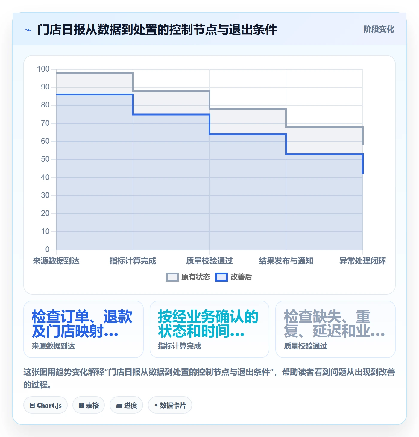 bi 平台改造重点：从指标建模推进自动化方案