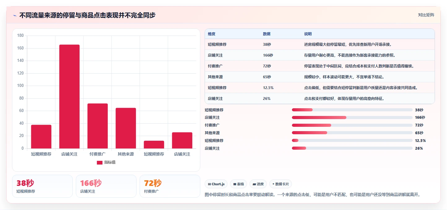 直播数据复盘：场控老板关心什么：流量来源能否解决点击率低