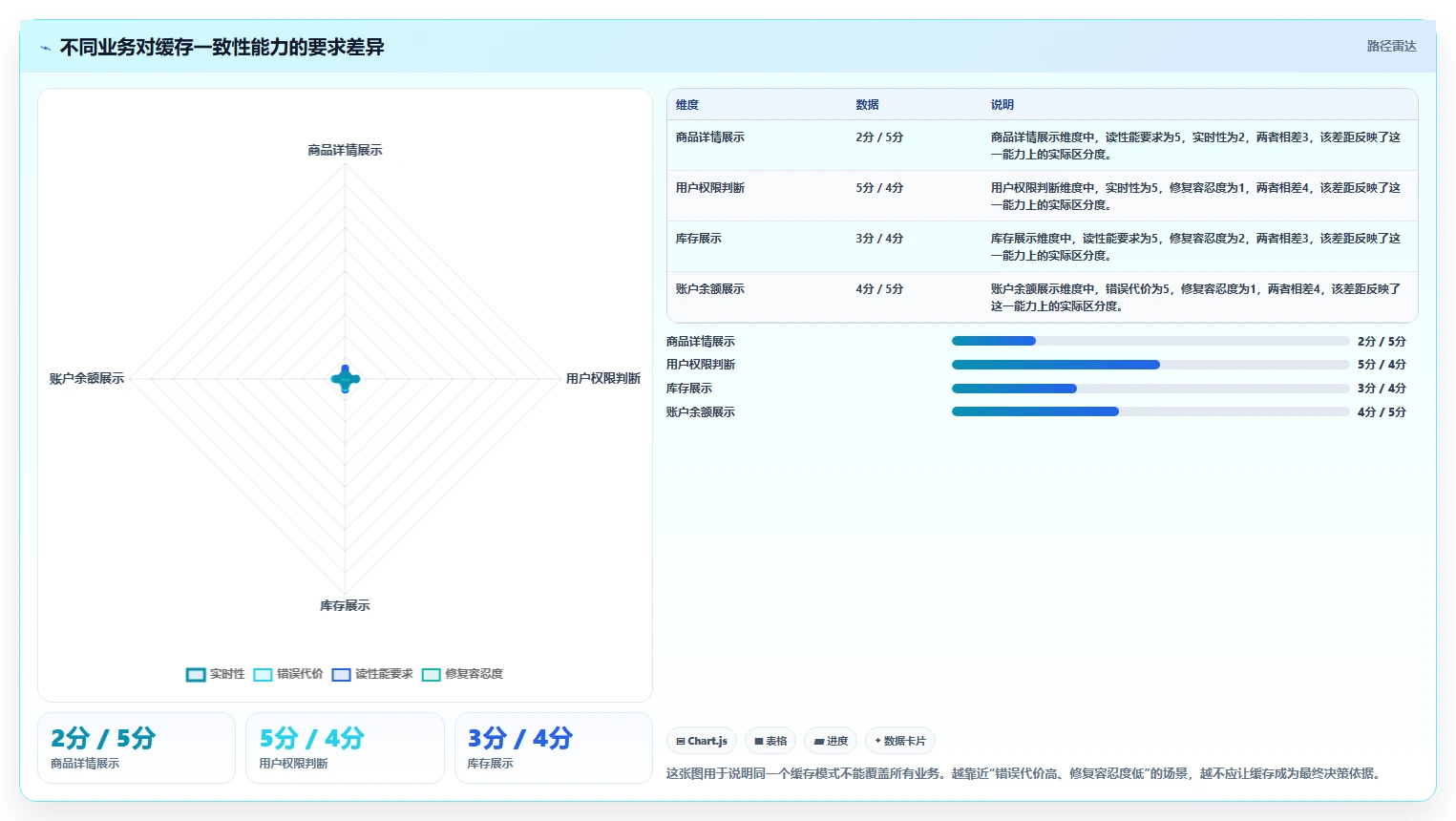 数据库存：架构师进阶教程：围绕缓存同步建立改善缓存同步闭环