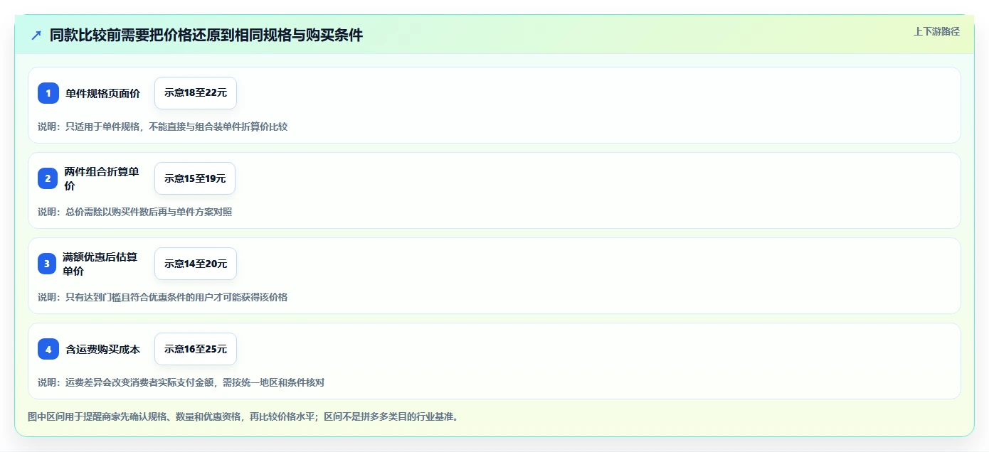 拼多多数据分析工具免费指标体系全解析:重点看懂价格分析