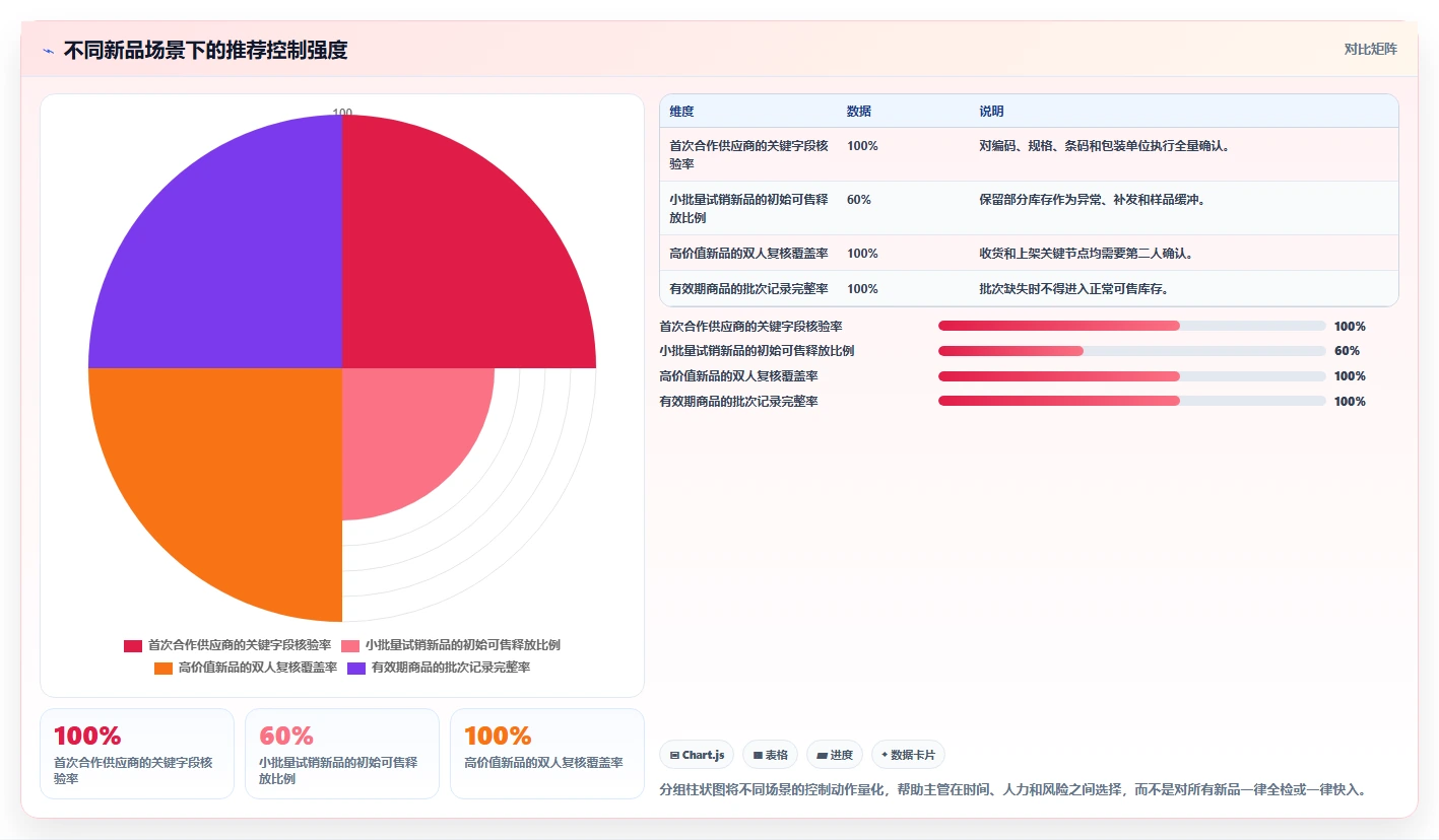 电商仓储管理：仓库主管操作手册：新品上架中的入库上架怎么落地