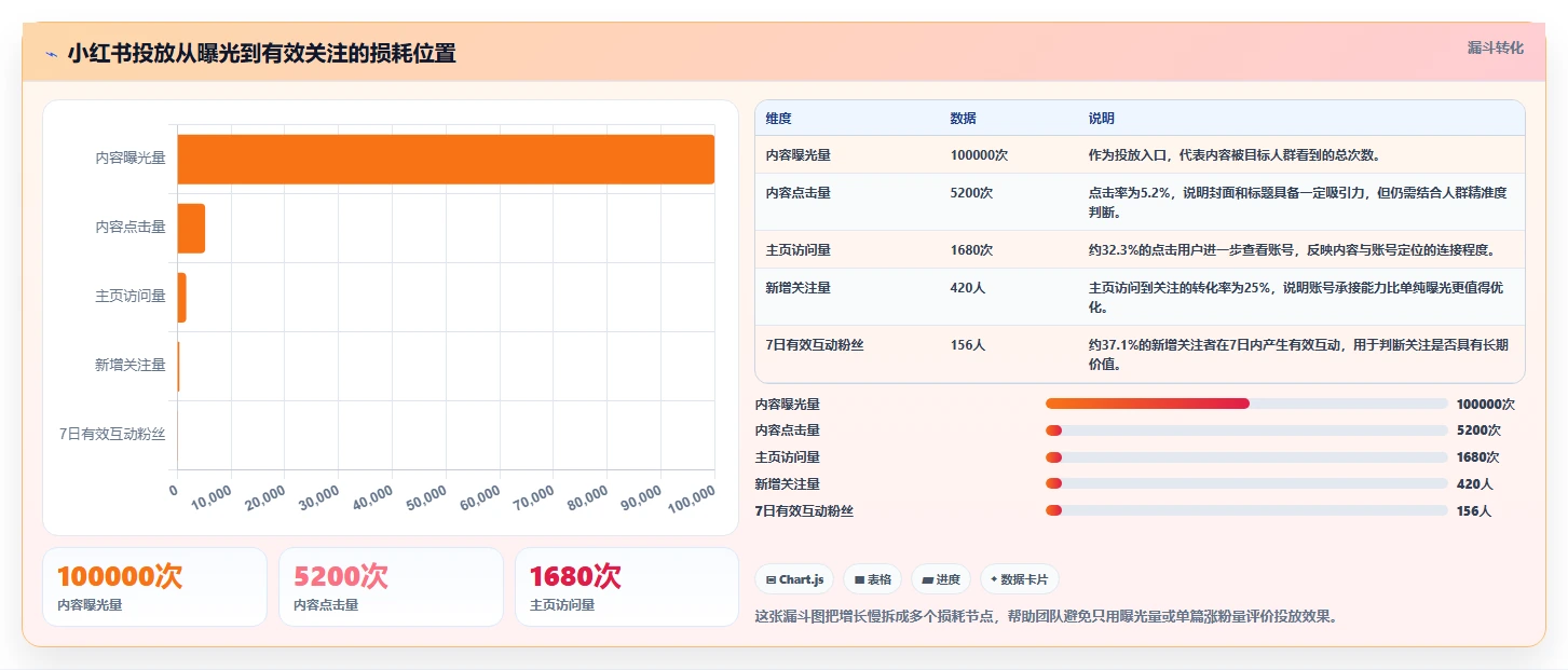 小红书数据分析：投放团队流程图解：投放复盘如何减少账号增长慢