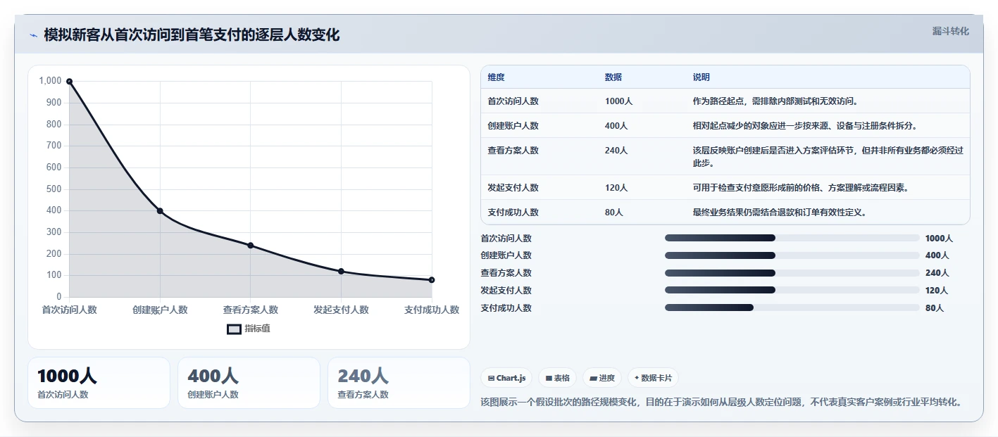 运营数据标准化管理：转化漏斗从哪里开始