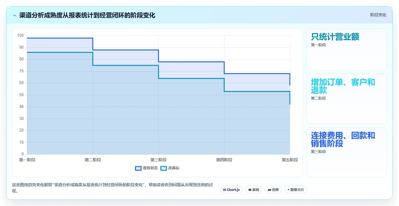 营业额分析：运营主管团队版：渠道结构的完整方法与步骤