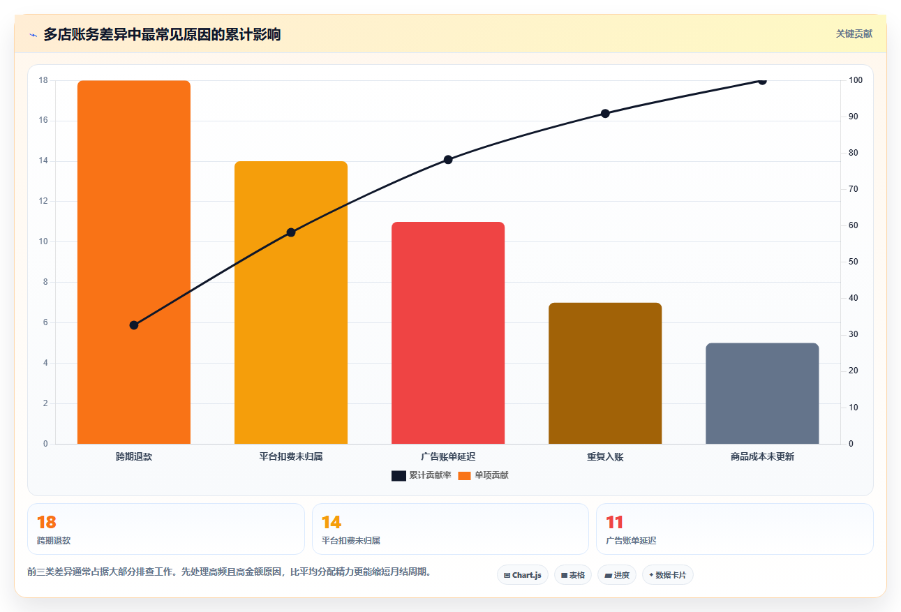 电商管理数据方法：用财务对账支撑多店经营判断