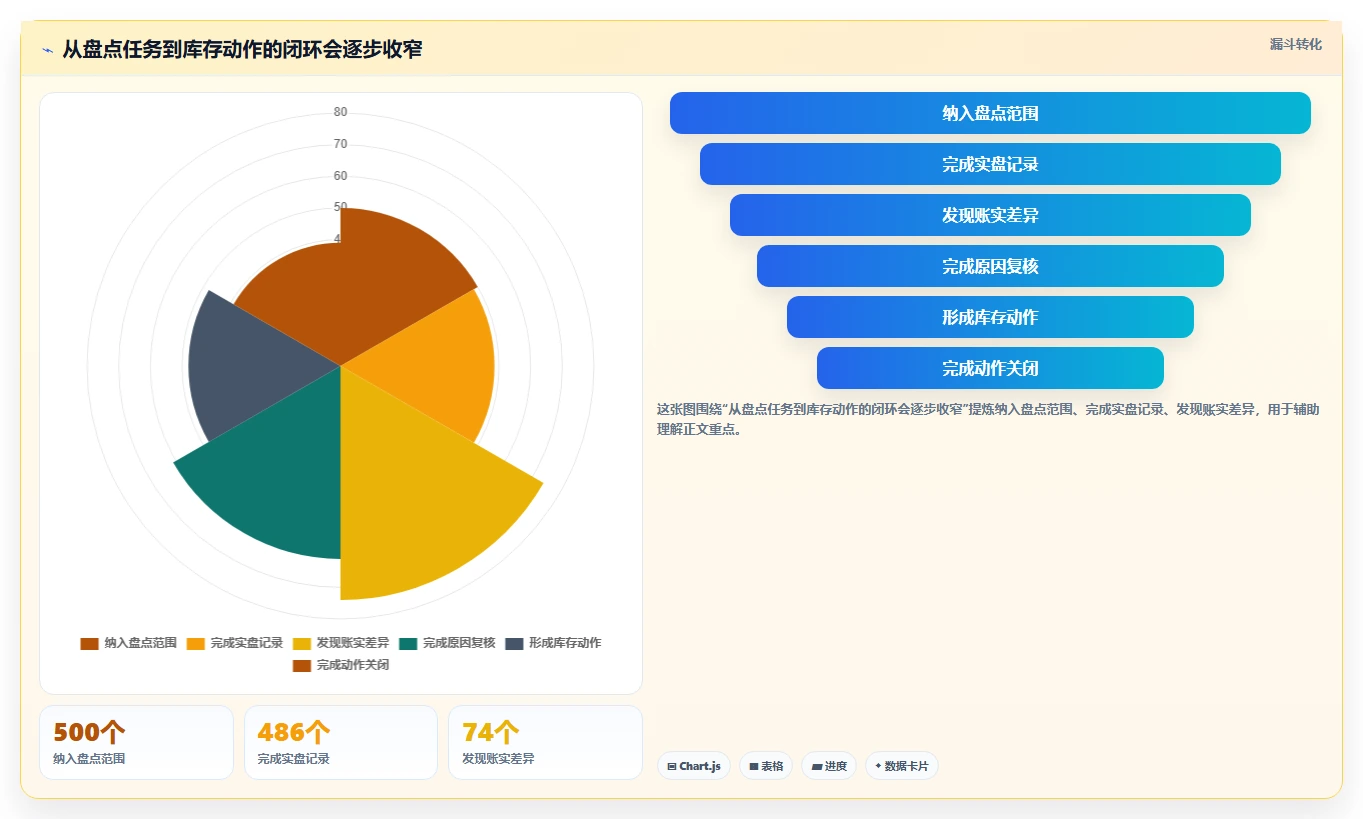 电商库存应用思路：围绕盘点管理拆解进阶玩法