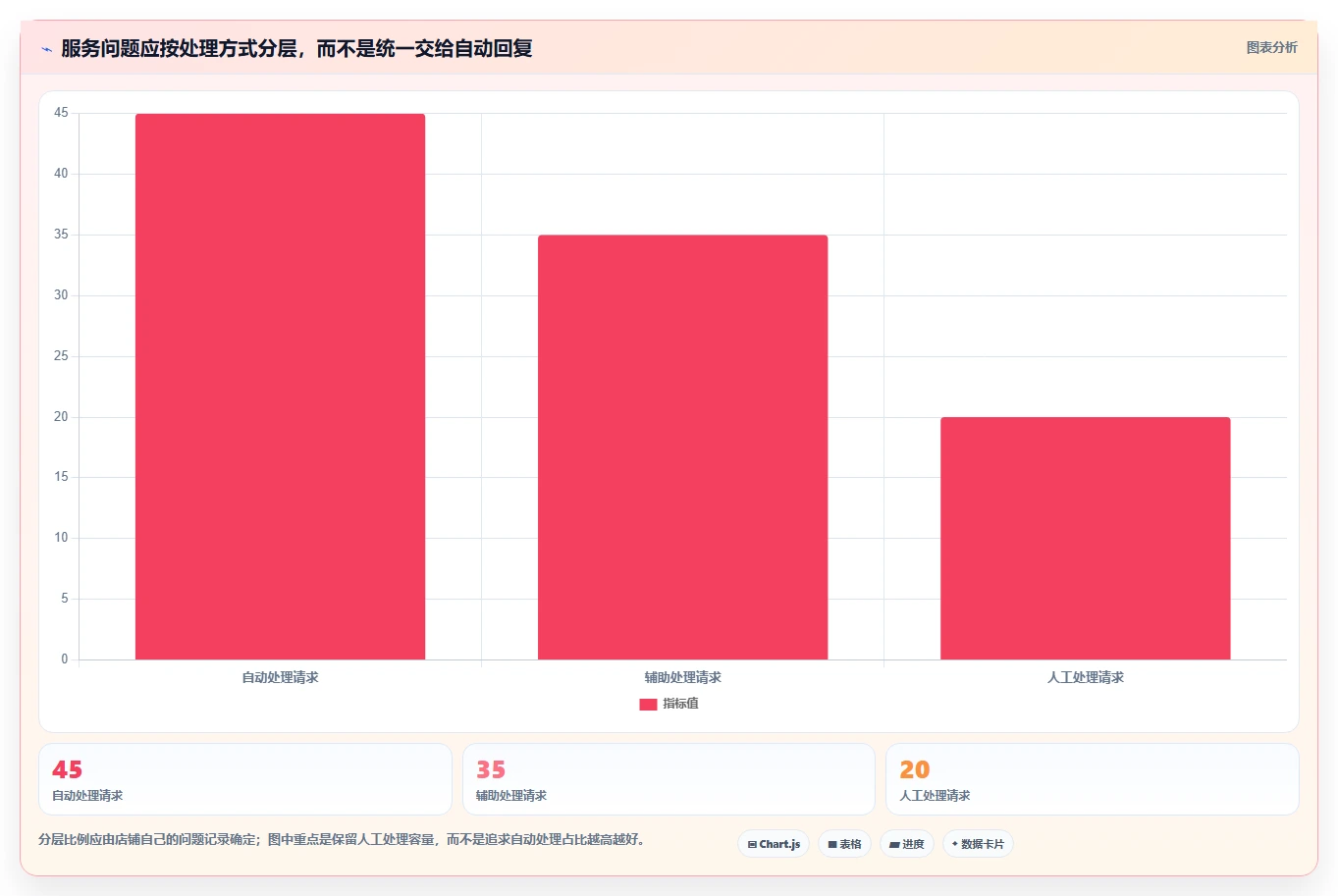 如何运营好一个店铺操作手册：用户服务对应的自动化方案步骤