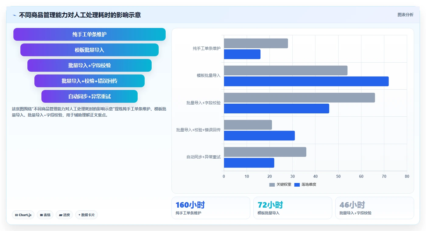 电商管理方案设计：商品管理场景的核心功能怎么做