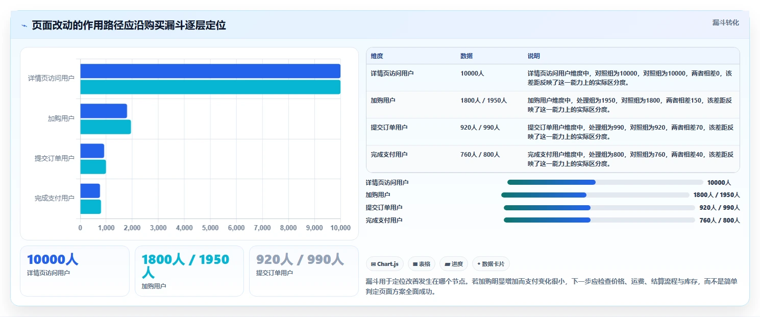 电商数据运营决策指南：用实操教程判断增长实验方案