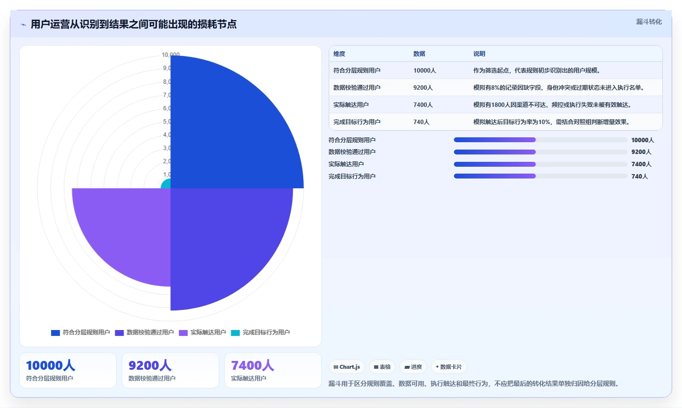 运营数据怎么管？以用户分层为核心的选型方法方案