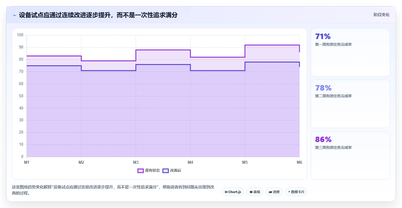 电商仓储管理：仓库新手进阶版复盘：围绕设备应用提炼下一步动作