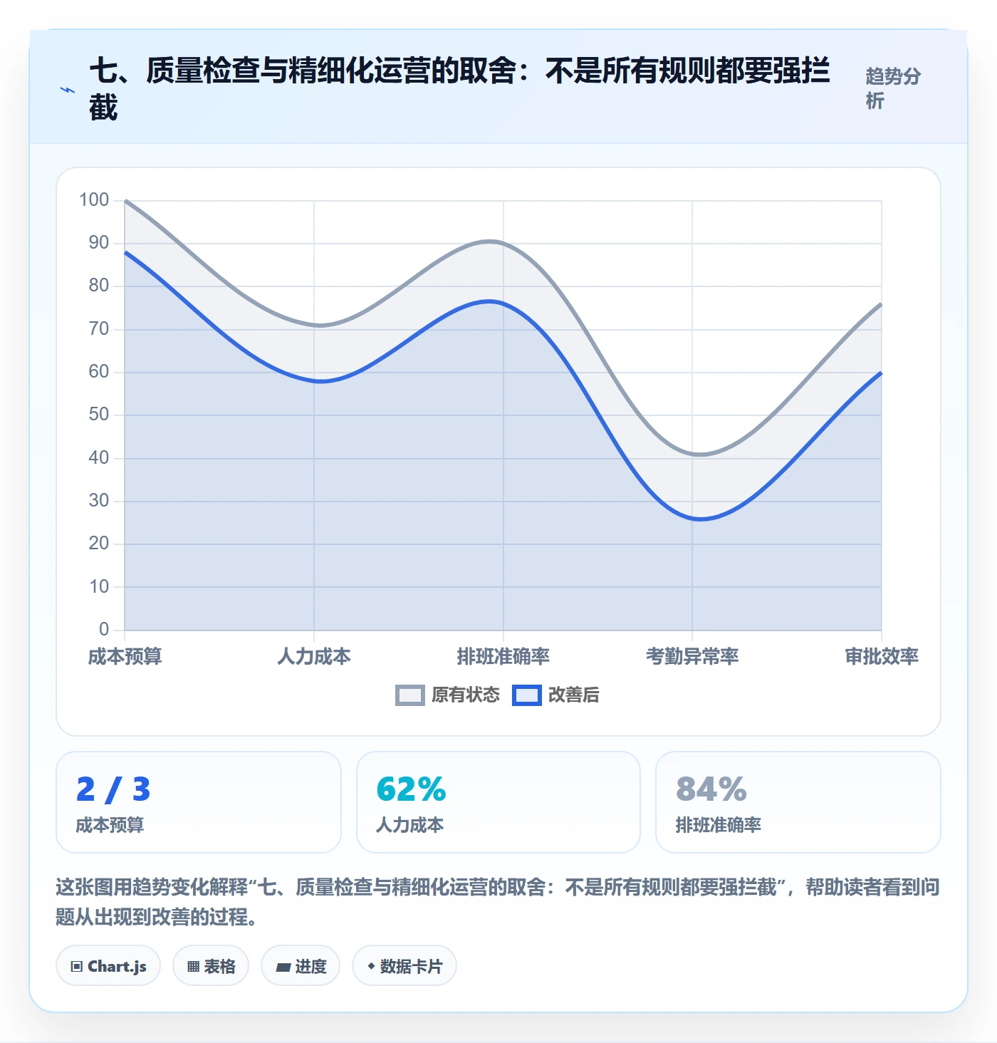 七、质量检查与精细化运营的取舍：不是所有规则都要强拦截