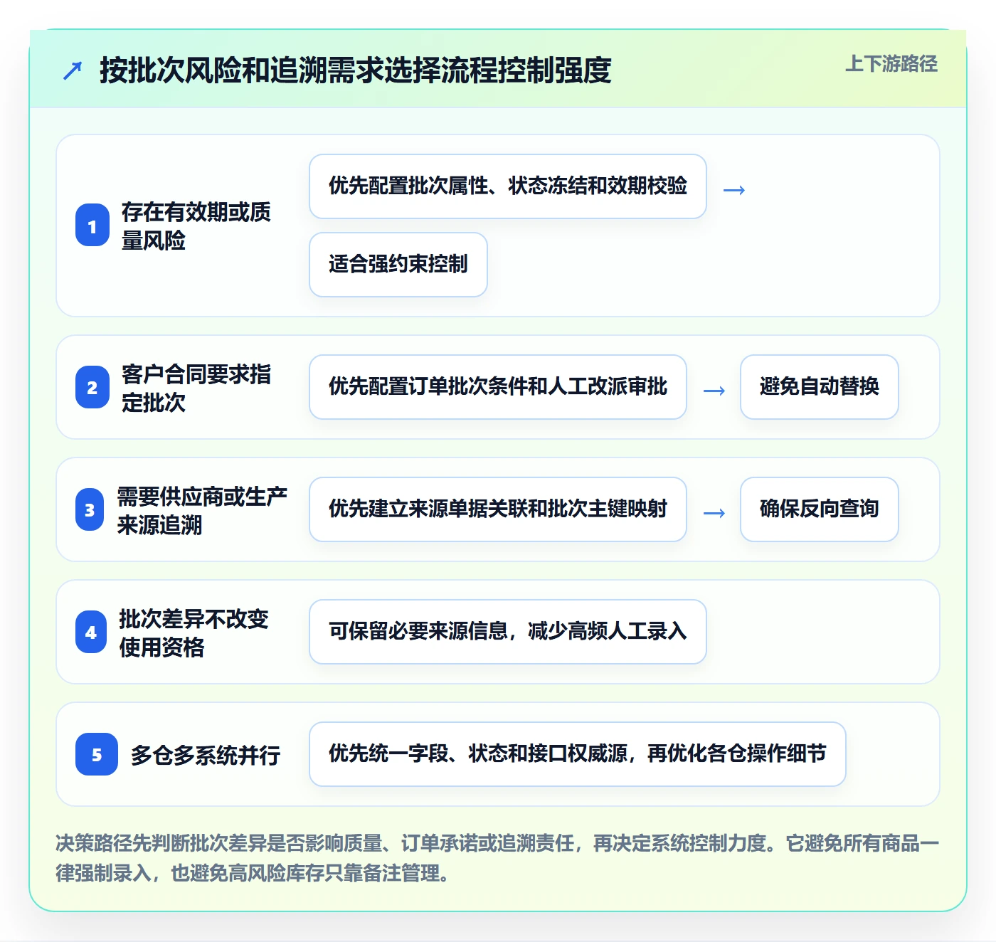 库存管理系统场景解析：批次管理中的流程设计怎么处理