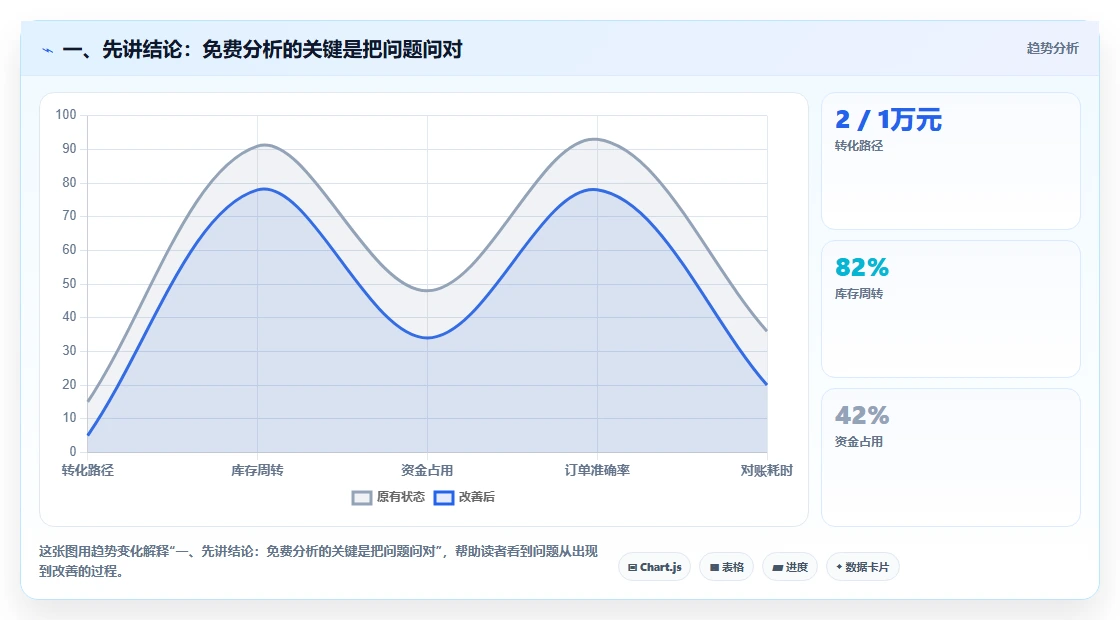 一、先讲结论：免费分析的关键是把问题问对