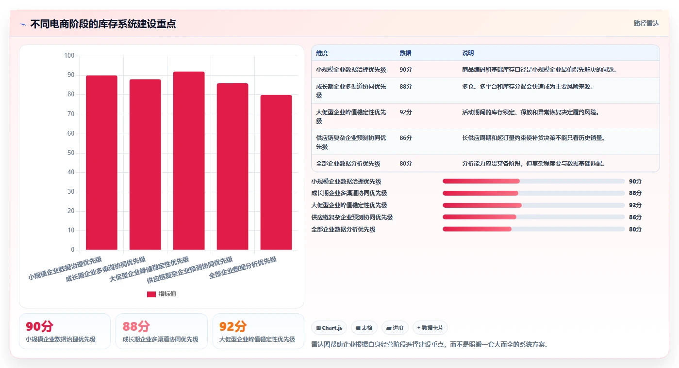 电商库存升级方案：用系统搭建改善库存结构