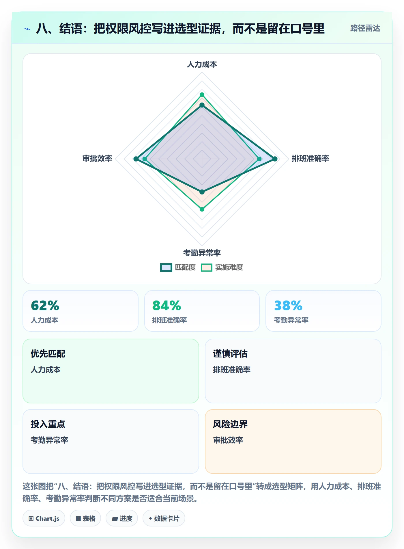八、结语:把权限风控写进选型证据,而不是留在口号里