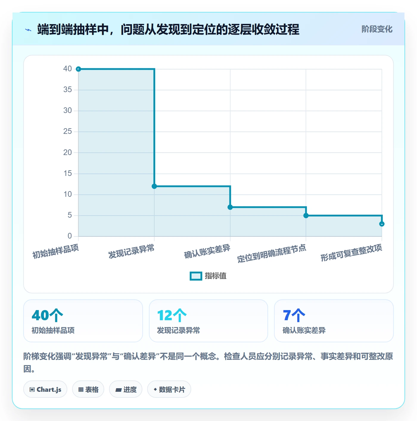 库存管理系统检查方法：通过盘点管理评估流程设计质量