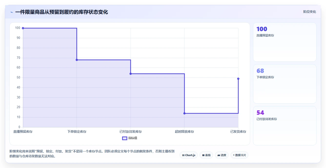 电商进销存：直播团队怎么用：从库存同步到降低沟通成本