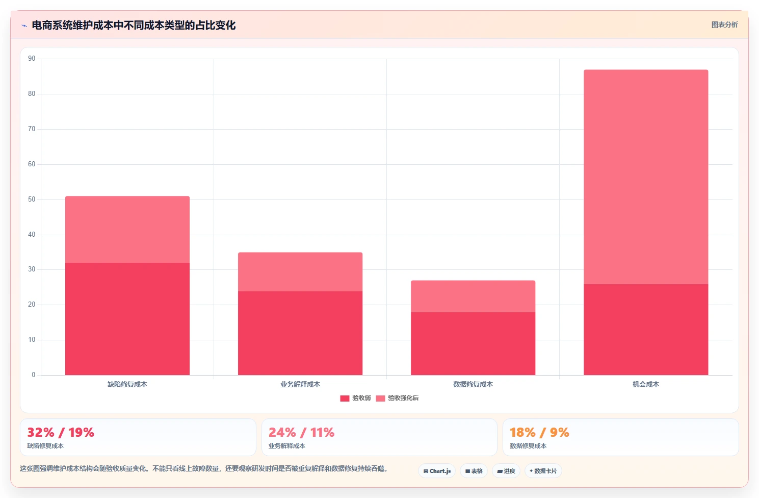 电商系统开发：创业团队实操指南：围绕测试验收解决“维护成本高