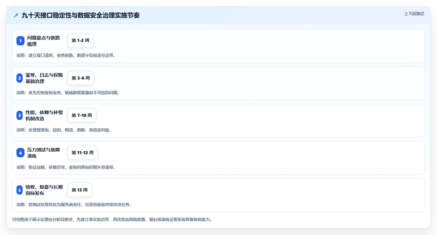 电商系统开发：企业管理层实操指南：围绕数据安全解决“接口不稳定