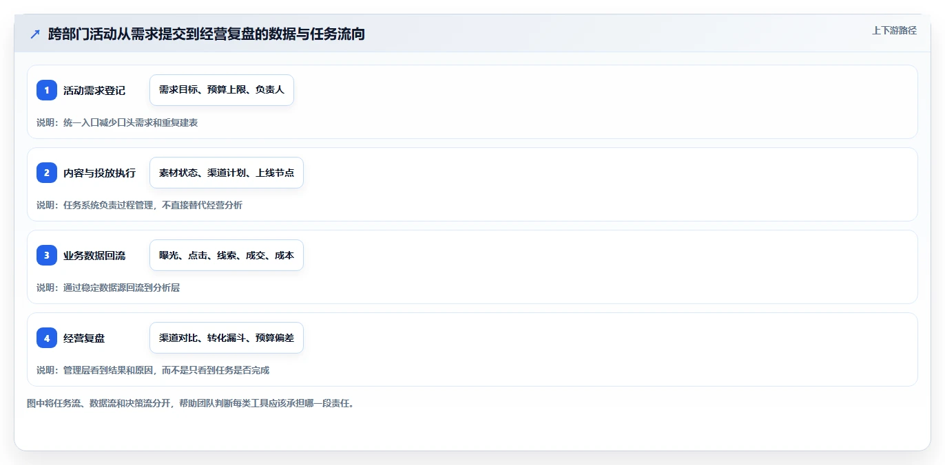 运营工具决策指南：用自动化方案判断团队协作方案