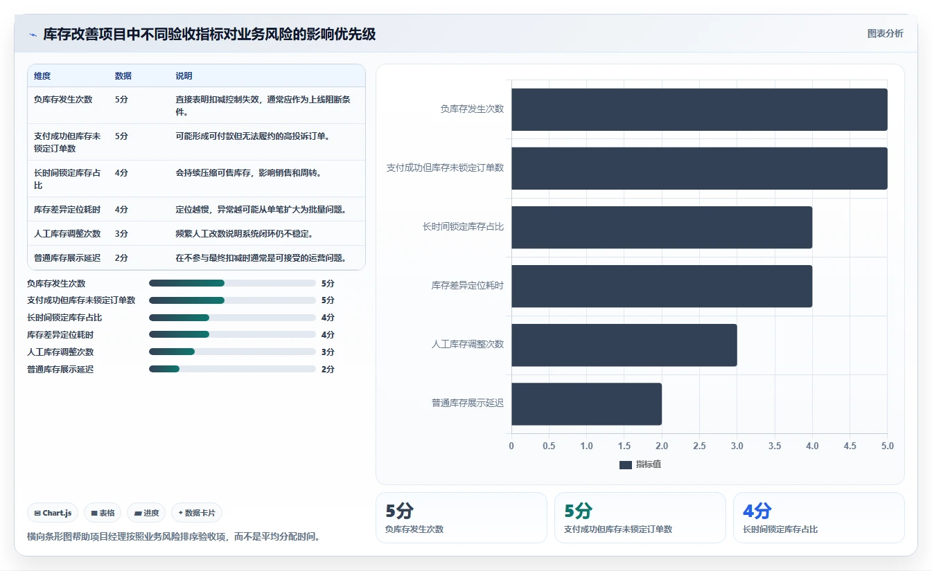 数据库存：项目经理改善方案：告别库存超卖，逐步实现支撑业务扩展