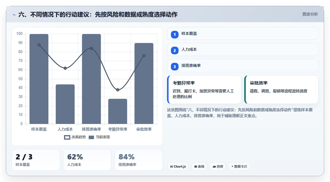 六、不同情况下的行动建议：先按风险和数据成熟度选择动作