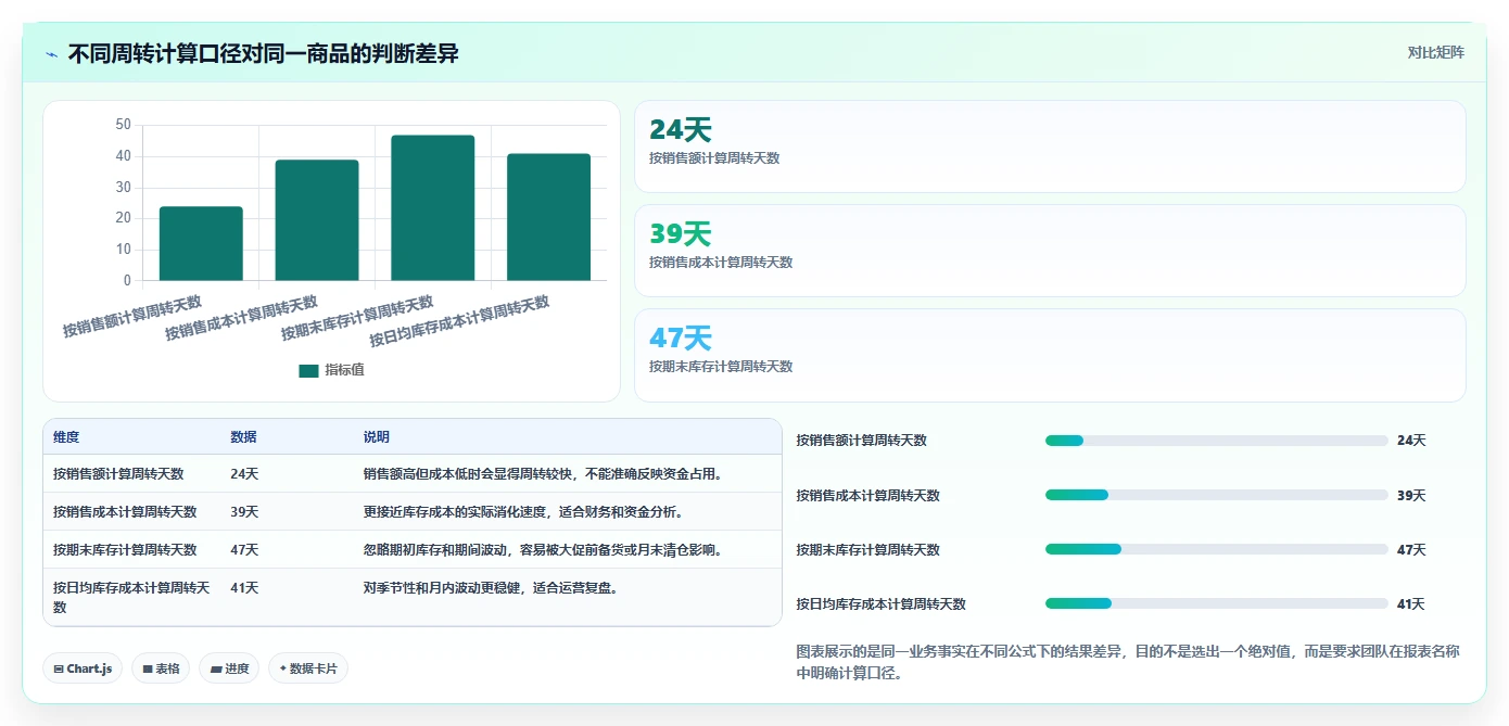 电商库存实施路径：周转天数如何完成团队协同