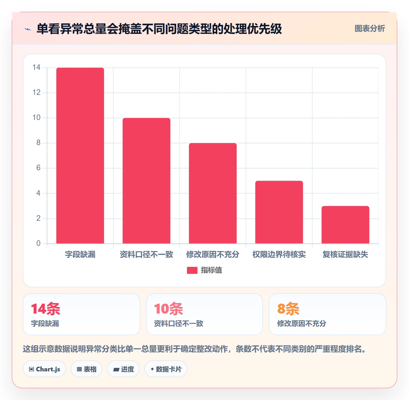 erp数据录入进阶课：围绕权限分工完善风险排查